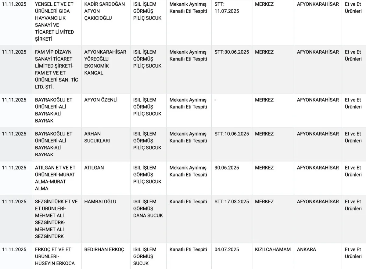 Kahramanmaraş’ta Satılan Dana Ve Piliç Sucuklarında Hile Tespit Edildi