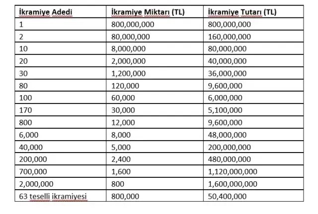 Milli Piyango 2025 Yılbaşı Çekilişi Başladı Büyük İkramiye 800 Milyon Tl