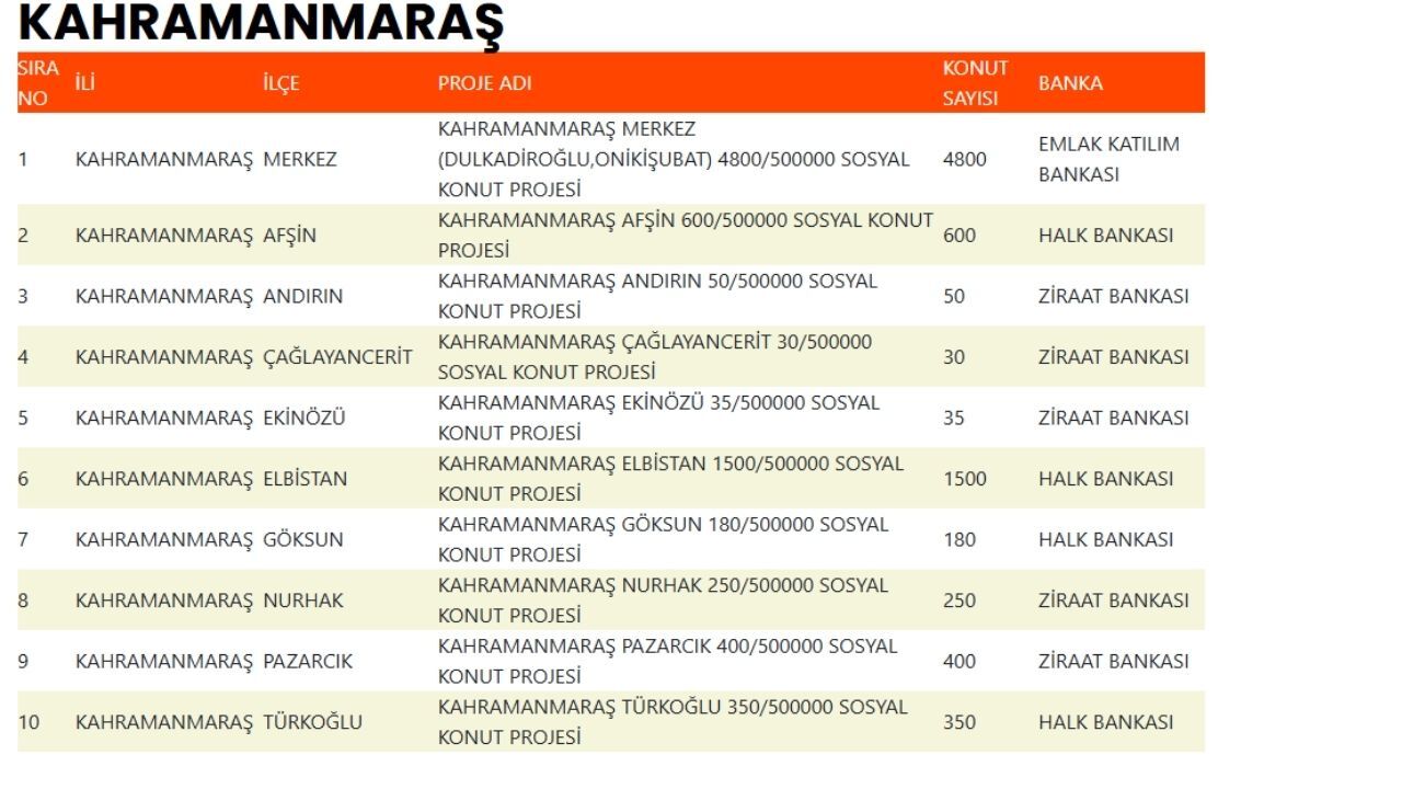 Toki̇, Kahramanmaraş’ta Ilçelere Göre Yapılacak Sosyal Konut Sayılarını Açıkladı (2)
