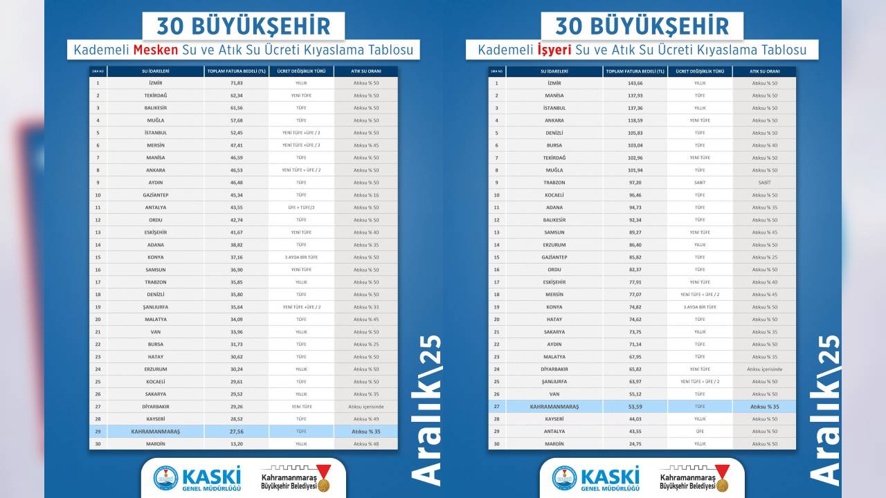 Kahramanmaraş En Ucuz Su Kullanan 2. Şehir Oldu
