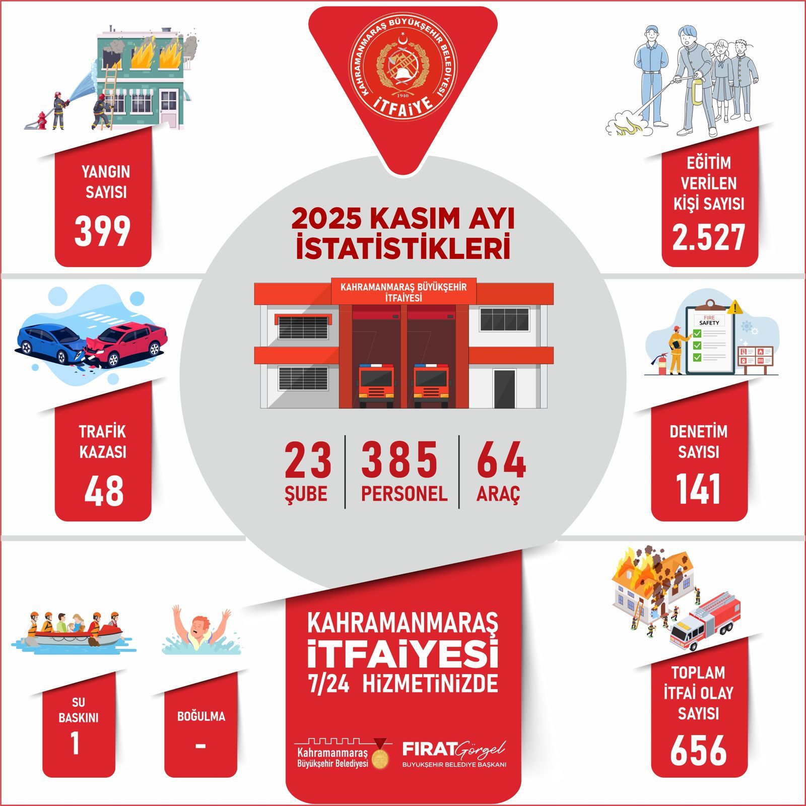Kahramanmaraş İtfaiyesi Kasım Ayında 656 Olayı Müdahale Etti (1)
