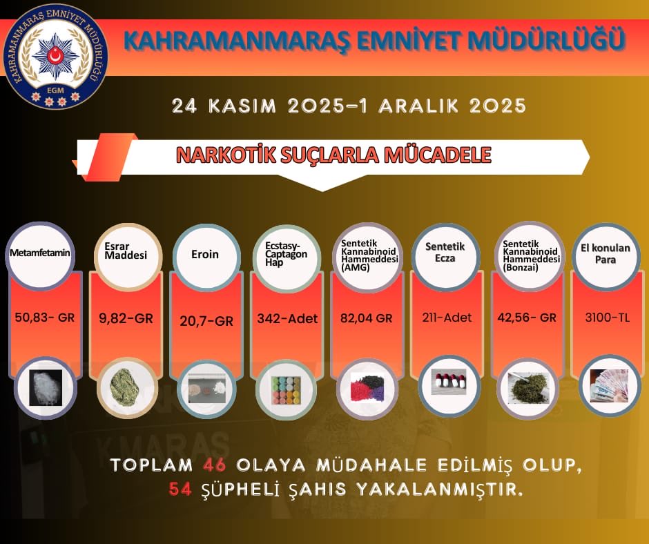 Kahramanmaraş Polisi 46 Narkotik Operasyonu Gerçekleştirildi