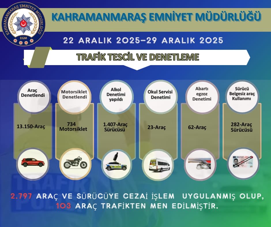 Kahramanmaraş’ta 1 Haftada 13 Bin Araç Denetlendi, 103 Araç Trafikten Men Edildi