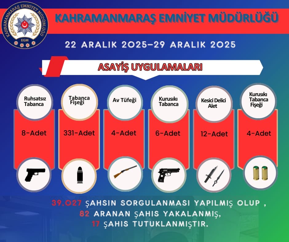 Kahramanmaraş’ta Bir Haftada 82 Aranan Şahıs Yakalandı, 17 Kişi Tutuklandı