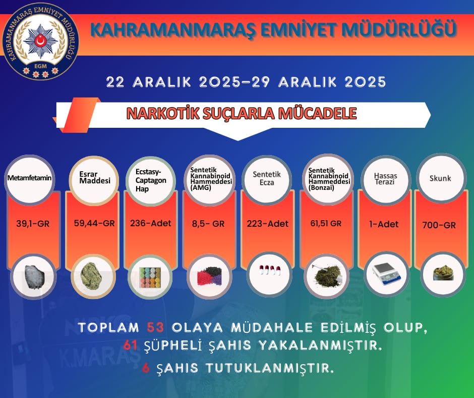 Kahramanmaraş’ta Zehir Tacirlerine Geçit Yok 61 Kişi Yakalandı