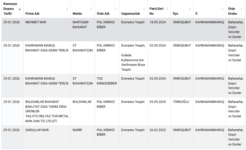 Bakanlık Kahramanmaraş’taki 5 Baharat Markasını İfşa Etti! Pul Biberlerde Skandal Bulgular