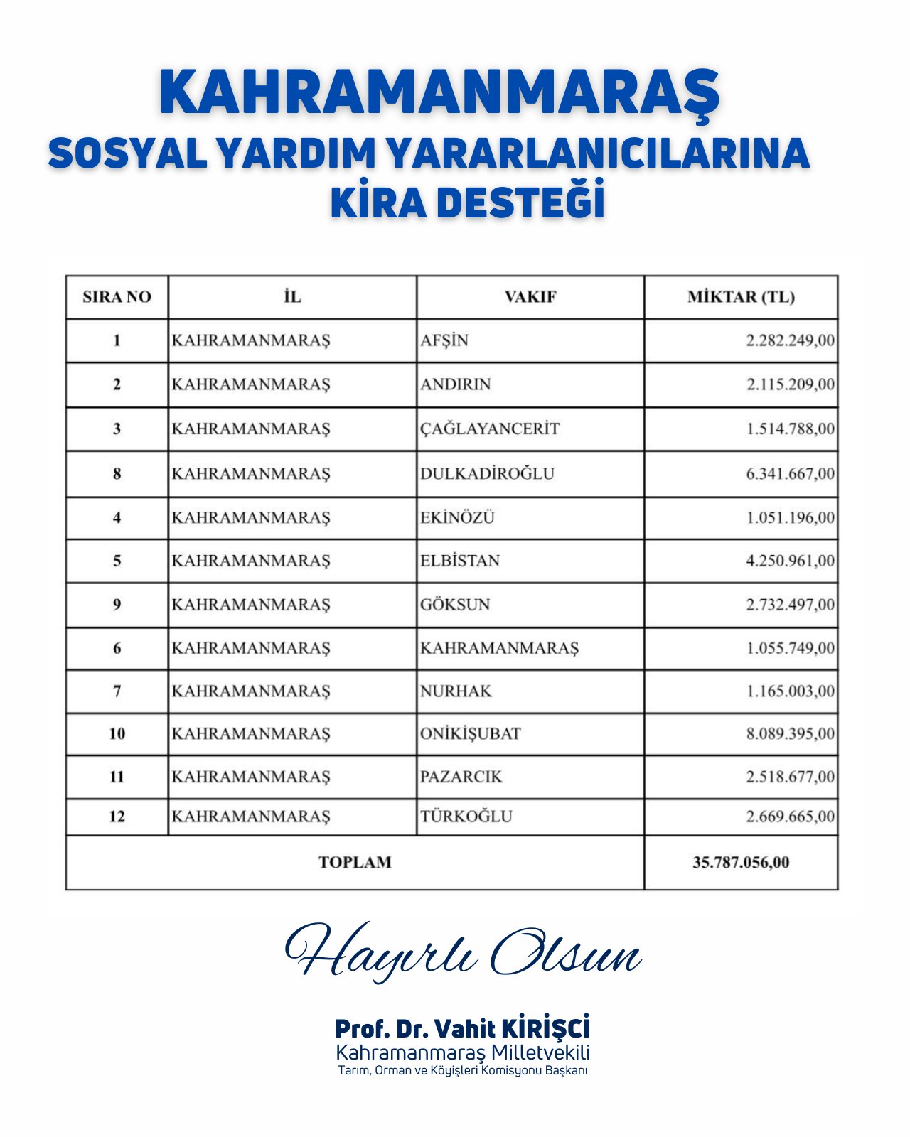Kahramanmaraş’ta bir ilk: 35,7 milyon TL’lik kira desteği
