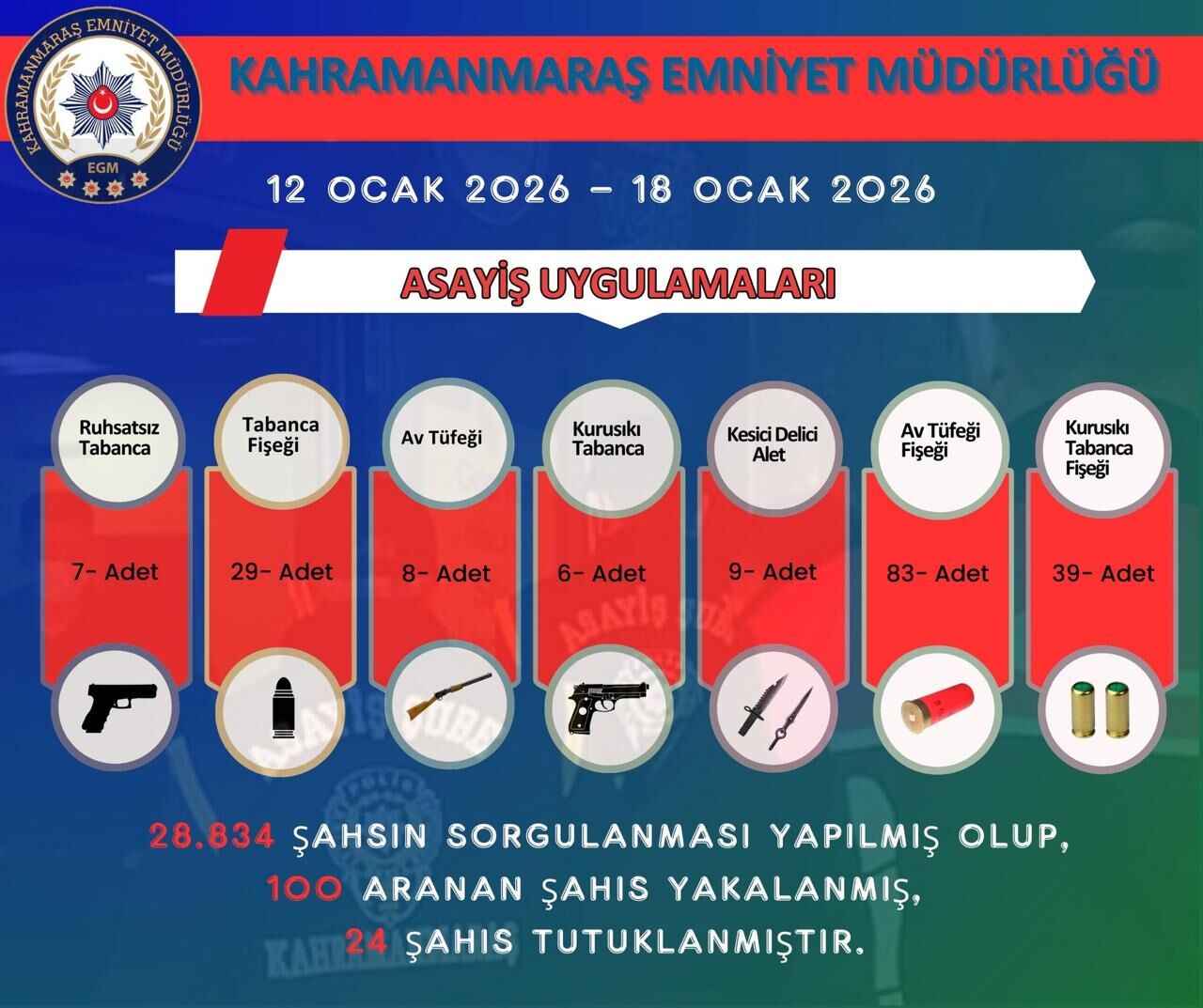 Kahramanmaraş’ta 1 Haftada 100 Aranan Şahıs Yakalandı