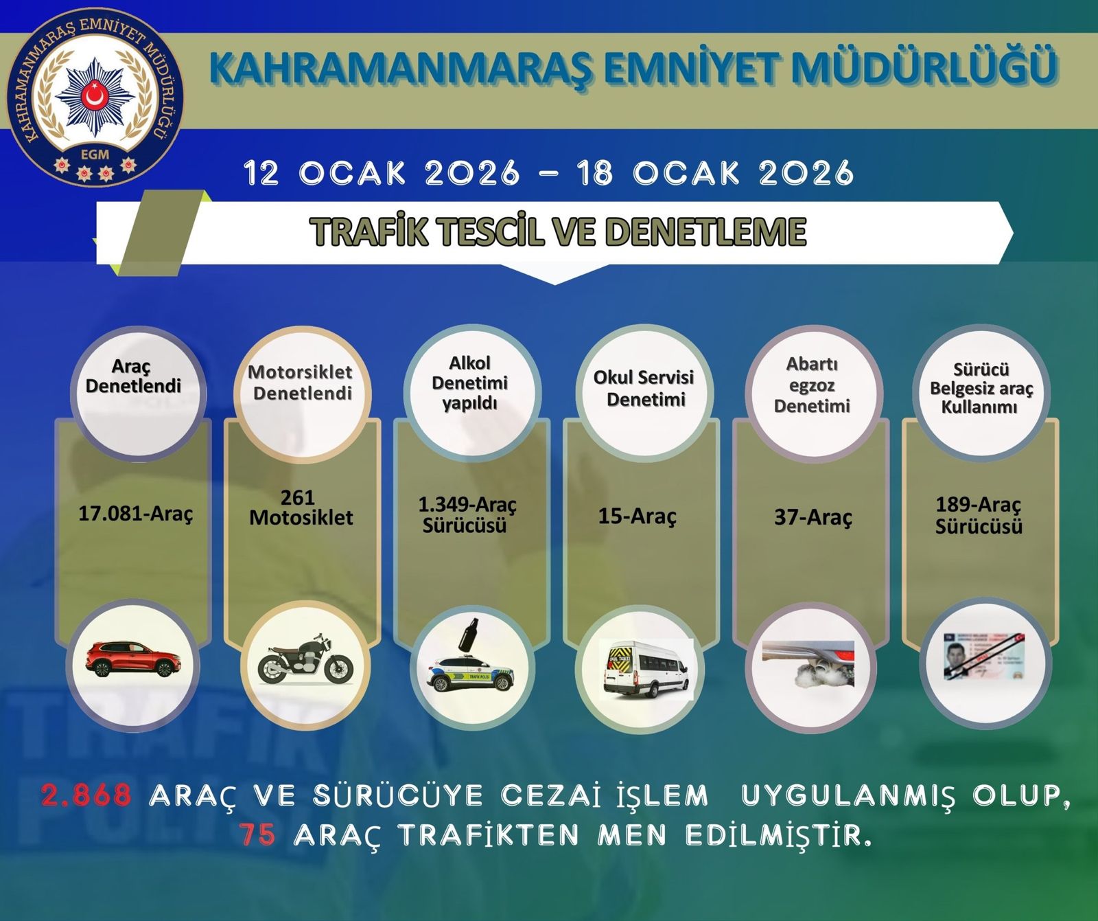 Kahramanmaraş’ta 1 Haftada 2.868 Sürücüye Ceza, 75 Araç Trafikten Men Edildi