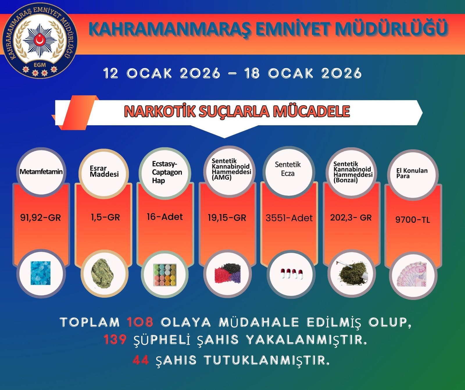 Kahramanmaraş’ta 108 Narkotik Olayında 139 Şüpheli Yakalandı