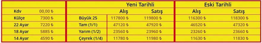 Kahramanmaraş’ta Altın Fiyatları Fırladı! Çeyrek Ve Gram Altın Ne Kadar