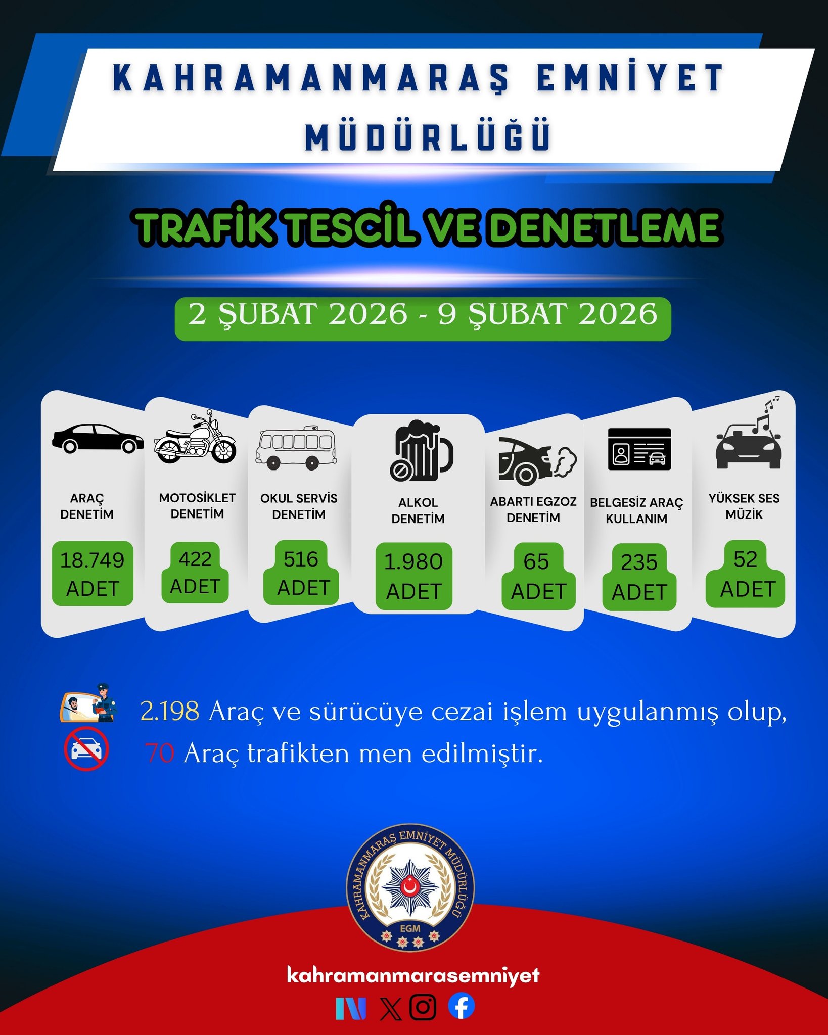 Kahramanmaraş’ta 2.198 Sürücüye Ceza Kesildi, 70 Araç Trafikten Men Edildi