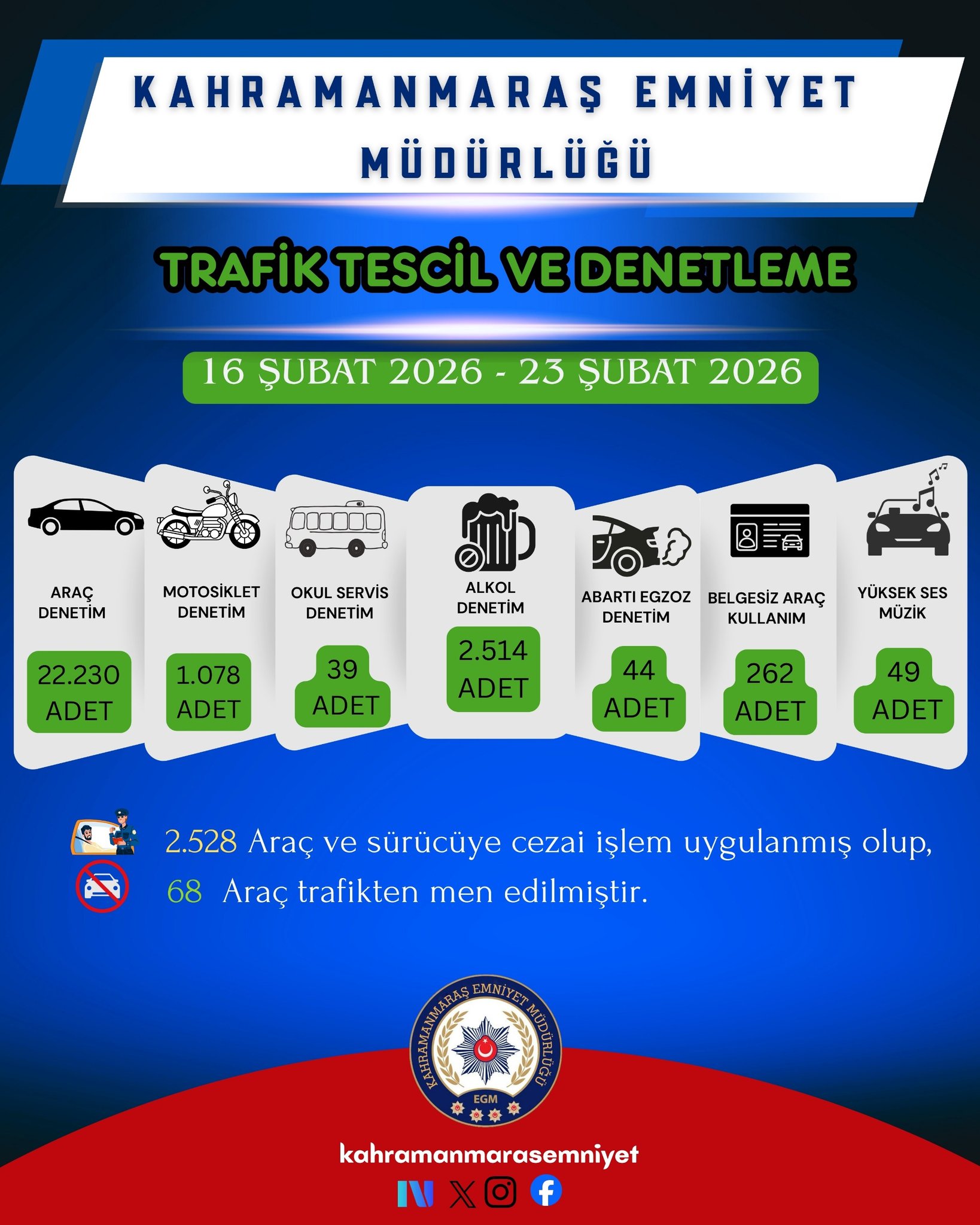 Kahramanmaraş’ta Bir Haftada 2 Bin 528 Sürücüye Ceza Kesildi