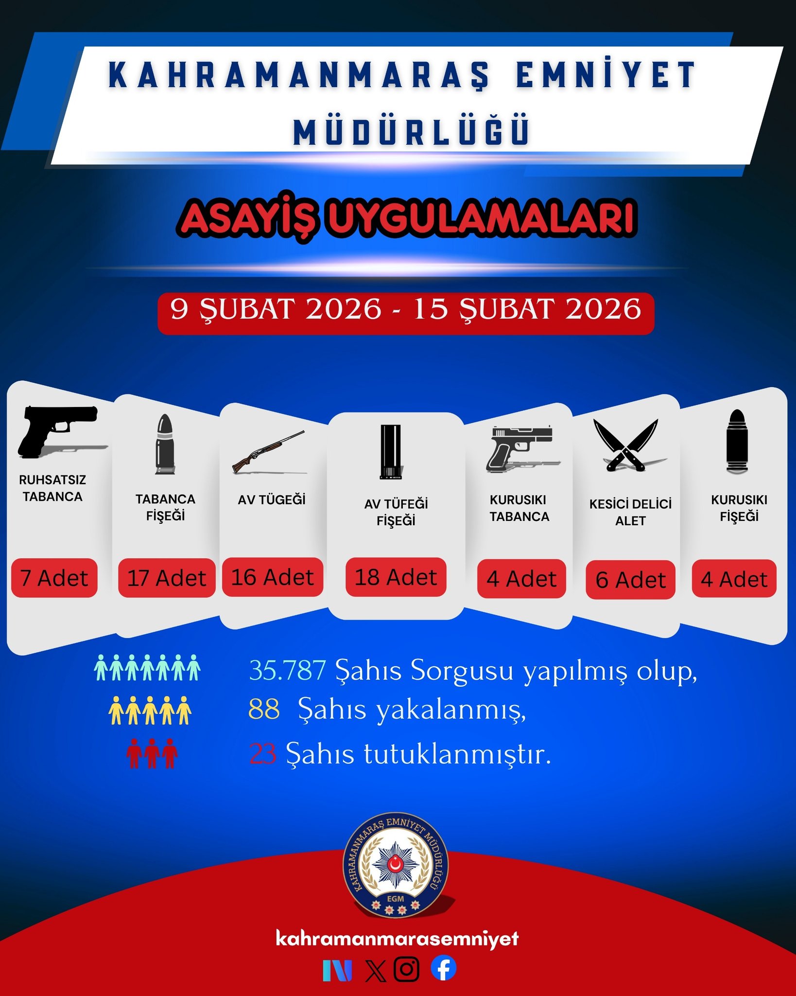 Kahramanmaraş’ta Yapılan Asayiş Uygulamalarında 88 Kişi Yakalandı