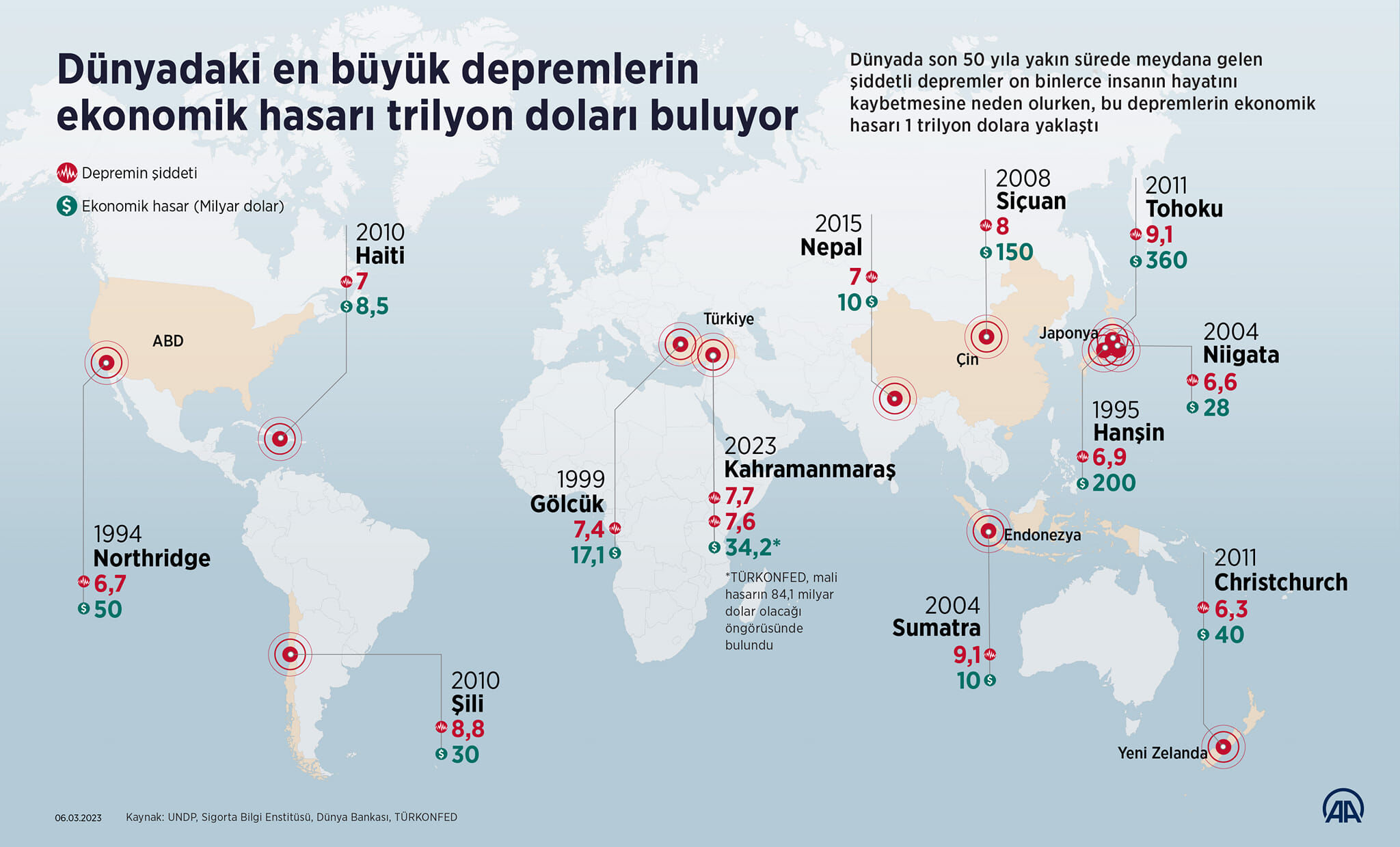 Dünyanın En Pahalı Depremleri Açıklandı! Kahramanmaraş’ta Da Listede1