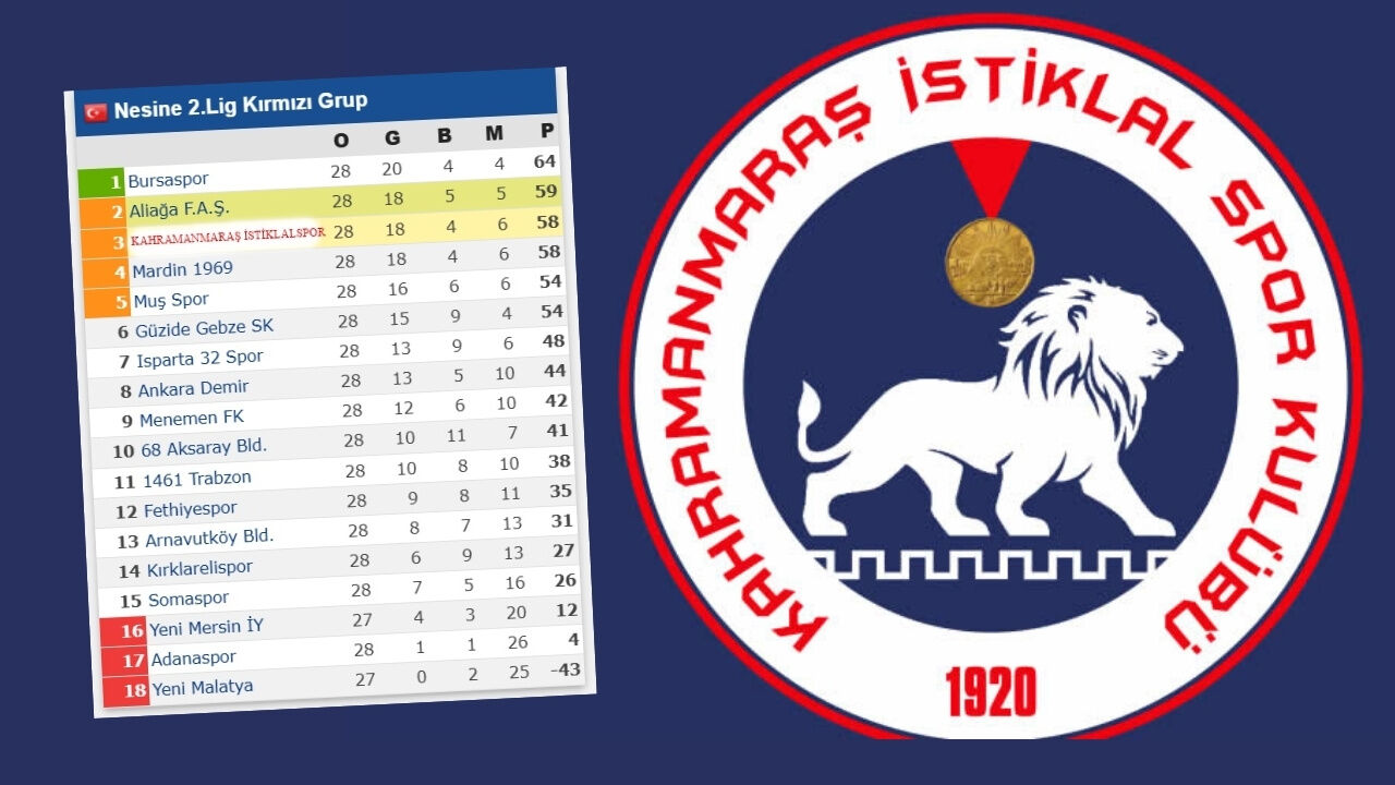 TFF 2. Lig Kırmızı Grup’ta 28. hafta tamamlandı! Kahramanmaraş İstiklalspor sahasında puan aldı