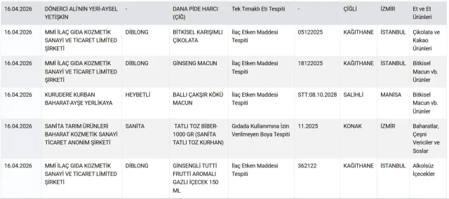 Bakanlık Tek Tek Açıkladı Vatandaşa At Ve Eşek Eti Yedirilen İşletmeler Açıklandı (1)