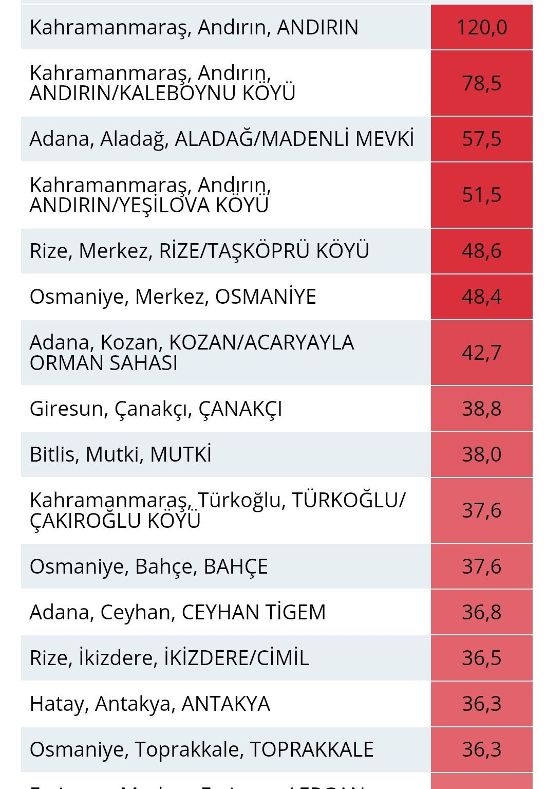 Kahramanmaraş’ın O Ilçesinde Son 24 Saatin Yağış Rekoru Kırıldı