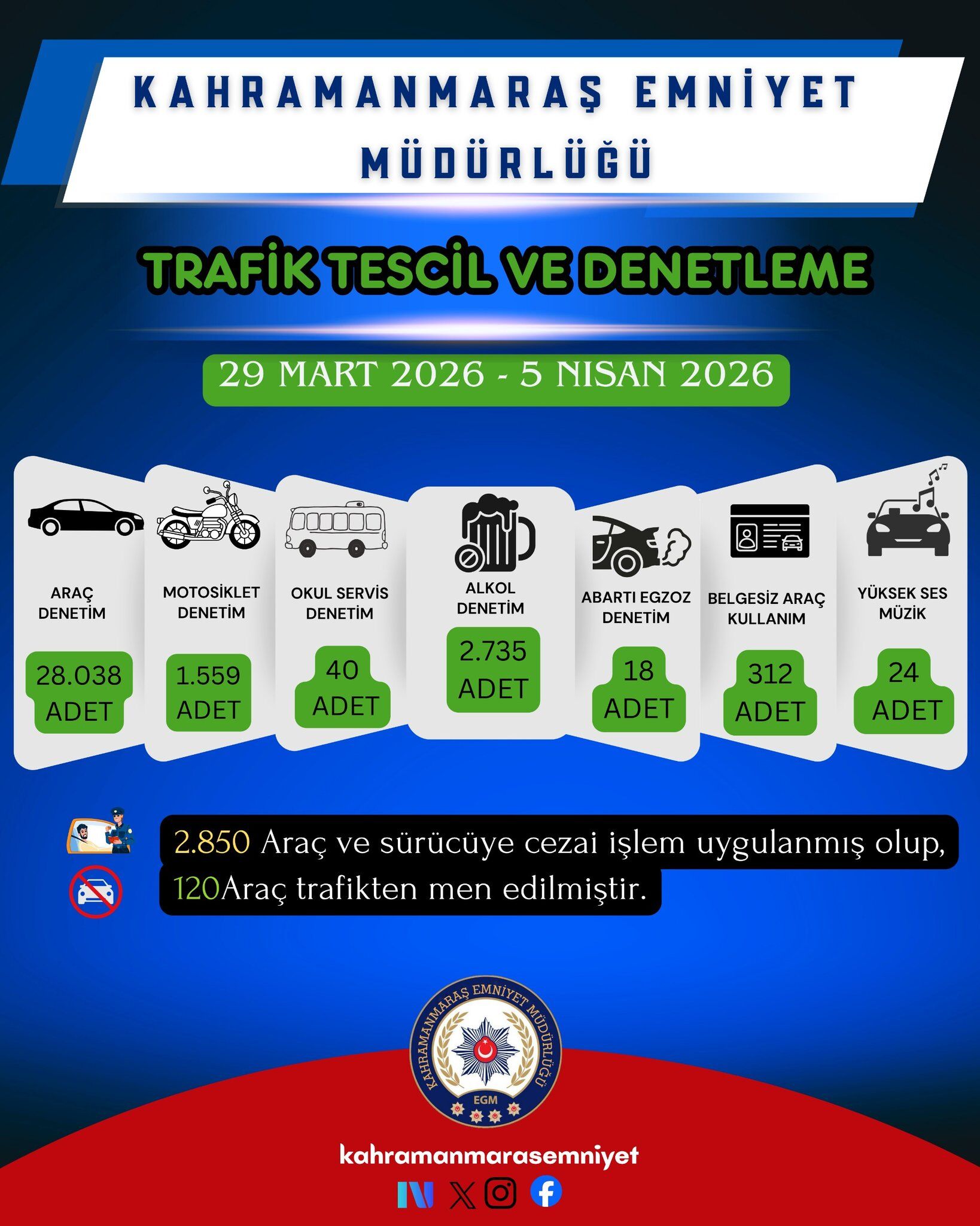 Kahramanmaraş’ta Trafik Denetimleri! 2 Bin 850 Araca Ceza, 120 Araç Trafikten Men