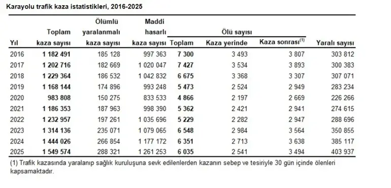 TÜİK: Trafik kazalarında 6 bin 35 kişi hayatını kaybetti
