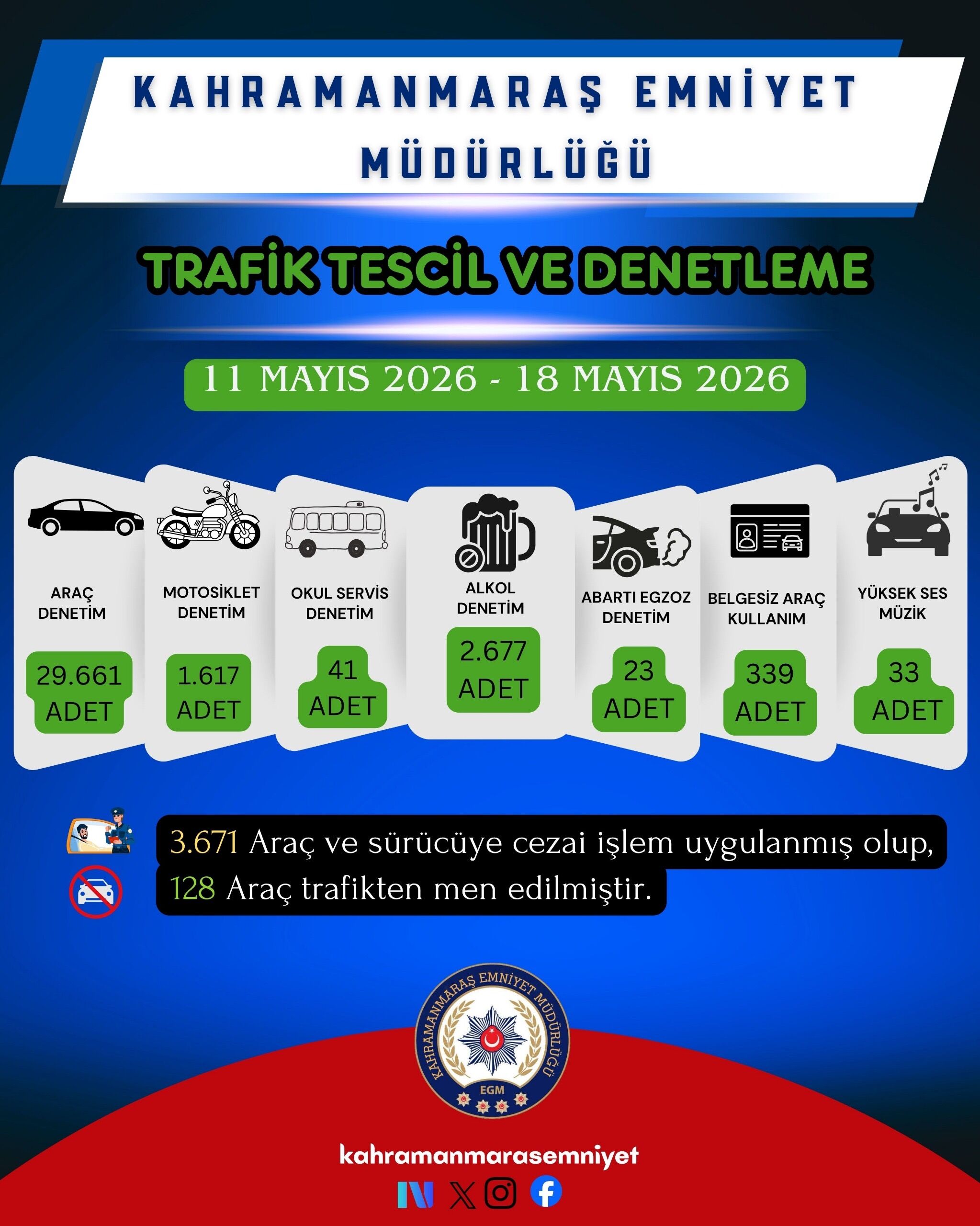 Kahramanmaraş’ta trafik kurallarına uymayan 3 bin 671 sürücüye ceza yağdı!