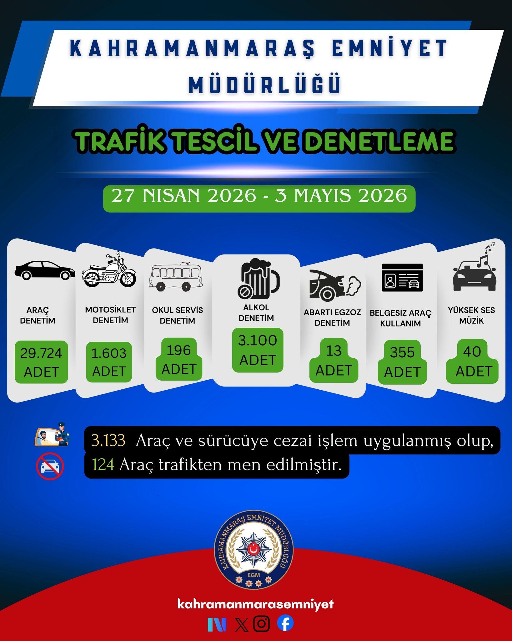 Kahramanmaraş Trafik Raporu! 3.133 Cezai Işlem, 124 Araç Trafikten Men