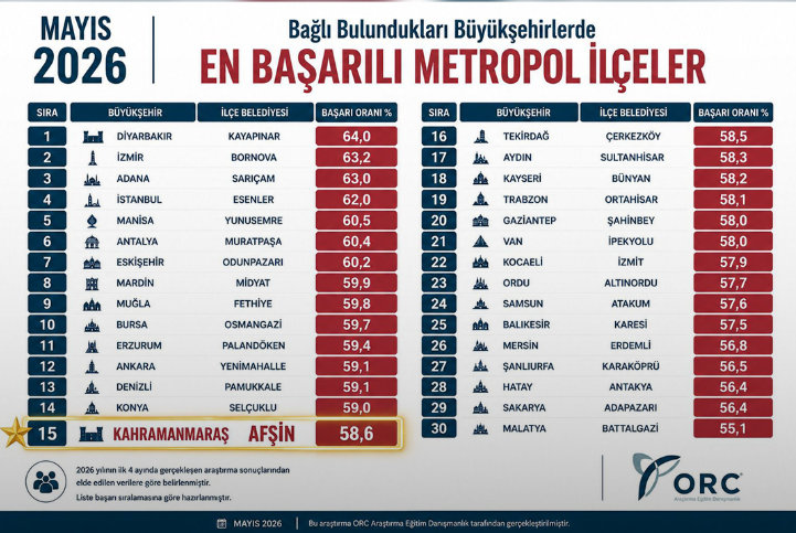 Kahramanmaraş’ı Afşin Temsil Etti Türkiye’nin En Başarılı İlçeleri Arasında