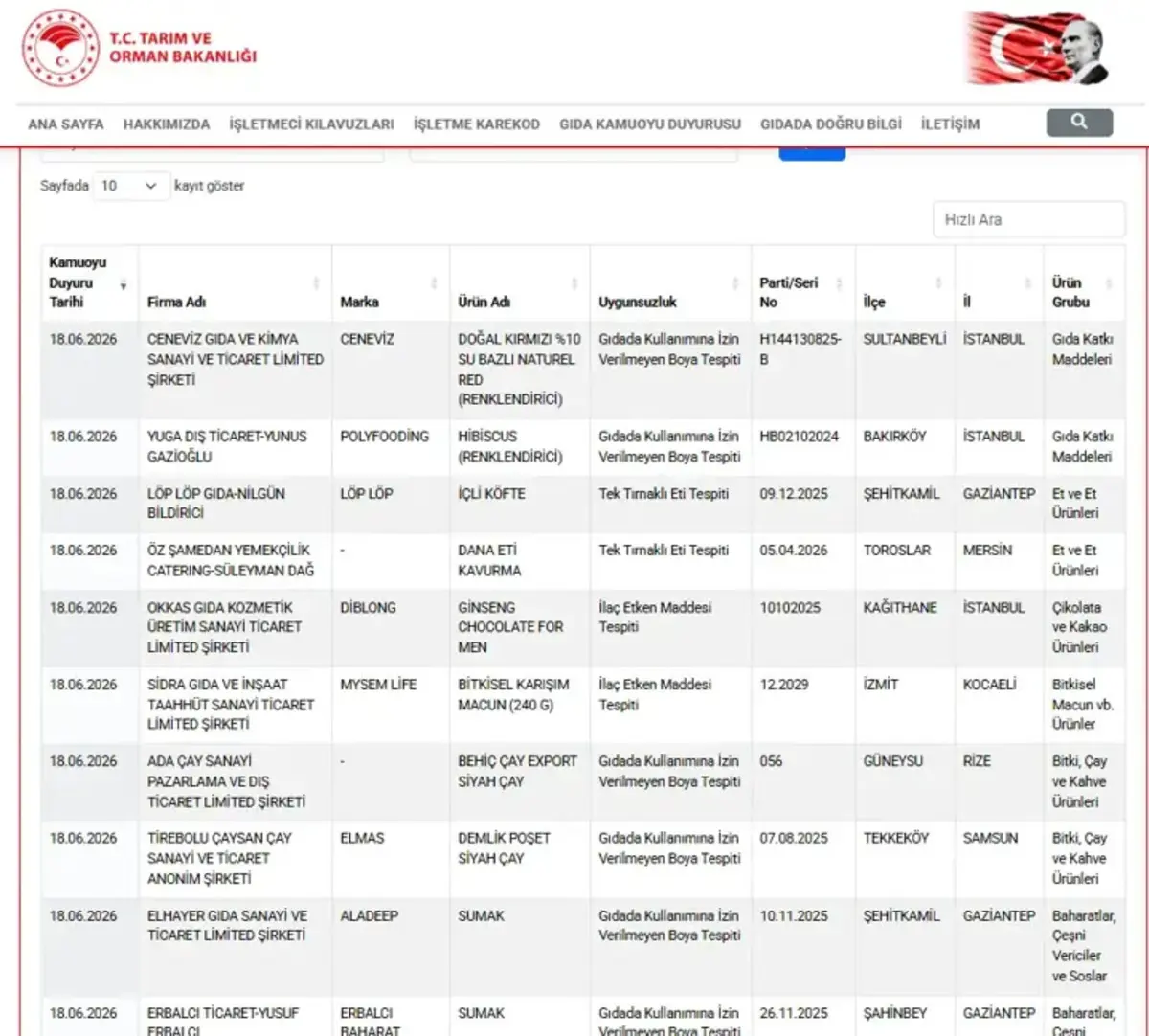 Gıda Skandalı Büyüyor Sucuk Ve Köftede At Eşek Eti Tespit Edildi! (2)
