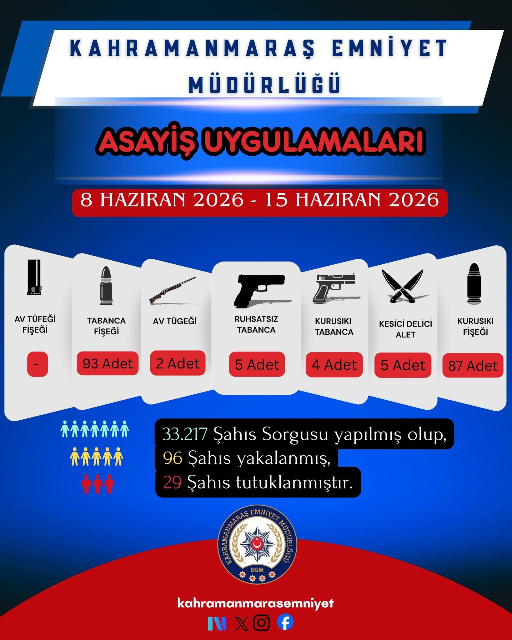 Kahramanmaraş Emniyeti’nden bir haftalık asayiş bilançosu!