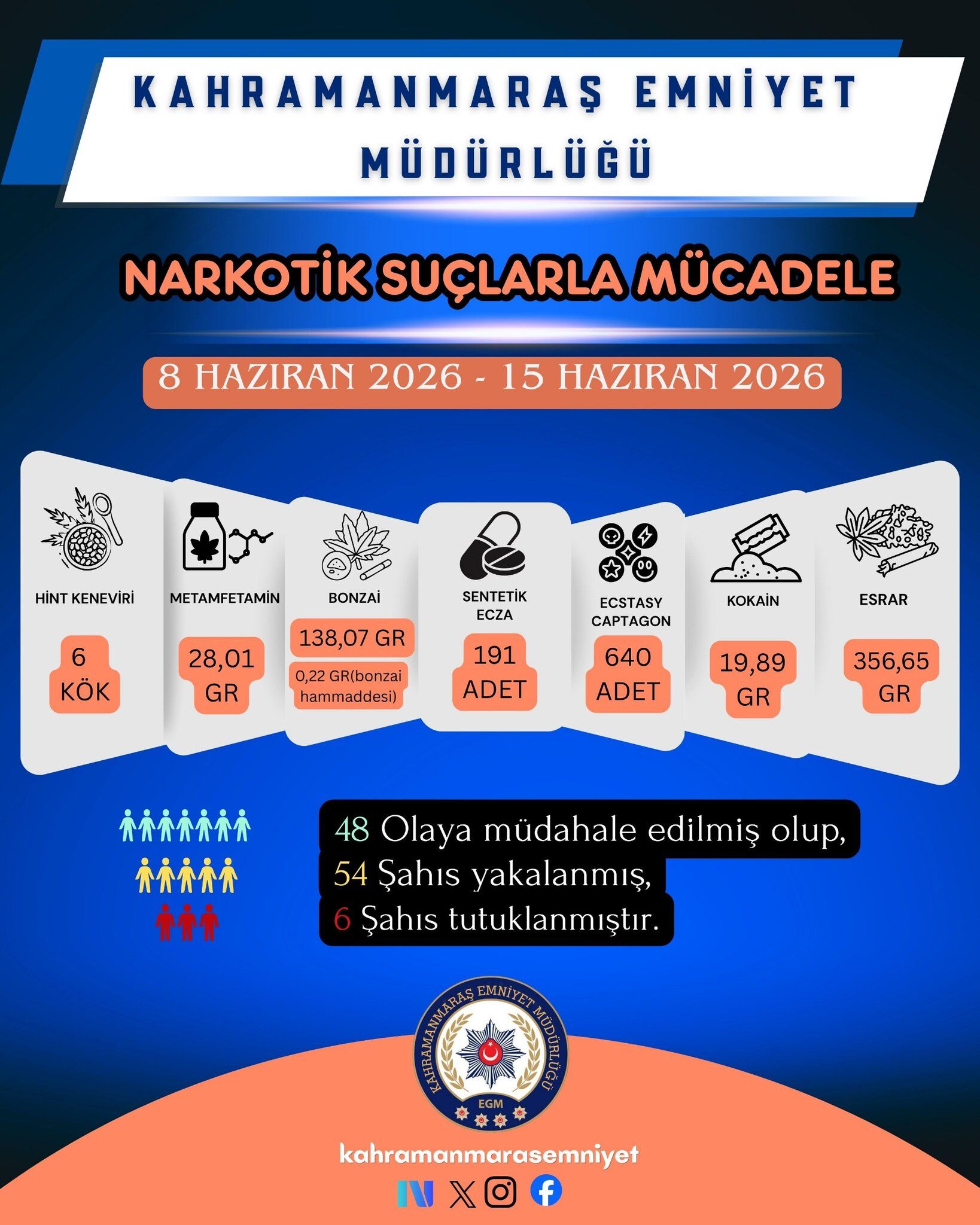 Kahramanmaraş’ta 54 şüpheli yakalandı, 6 kişi tutuklandı!