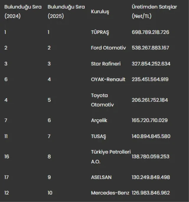 İso 500 Listesi 2025 Türkiye'nin En Büyük Şirketleri Hangileri-1