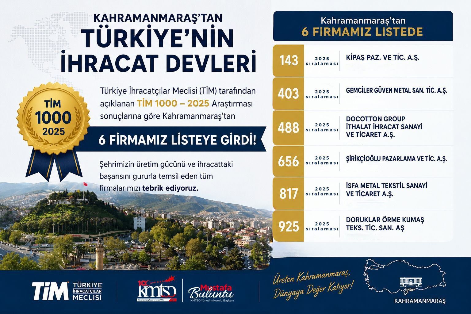 Kahramanmaraş'ta 6 Firma Ti̇m 1000’E Girmeyi Başardı