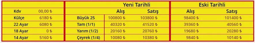 Kahramanmaraş’ta Altın Fiyatları Düştü! Yatırımcılar Ne Yapacağını Şaşırdı