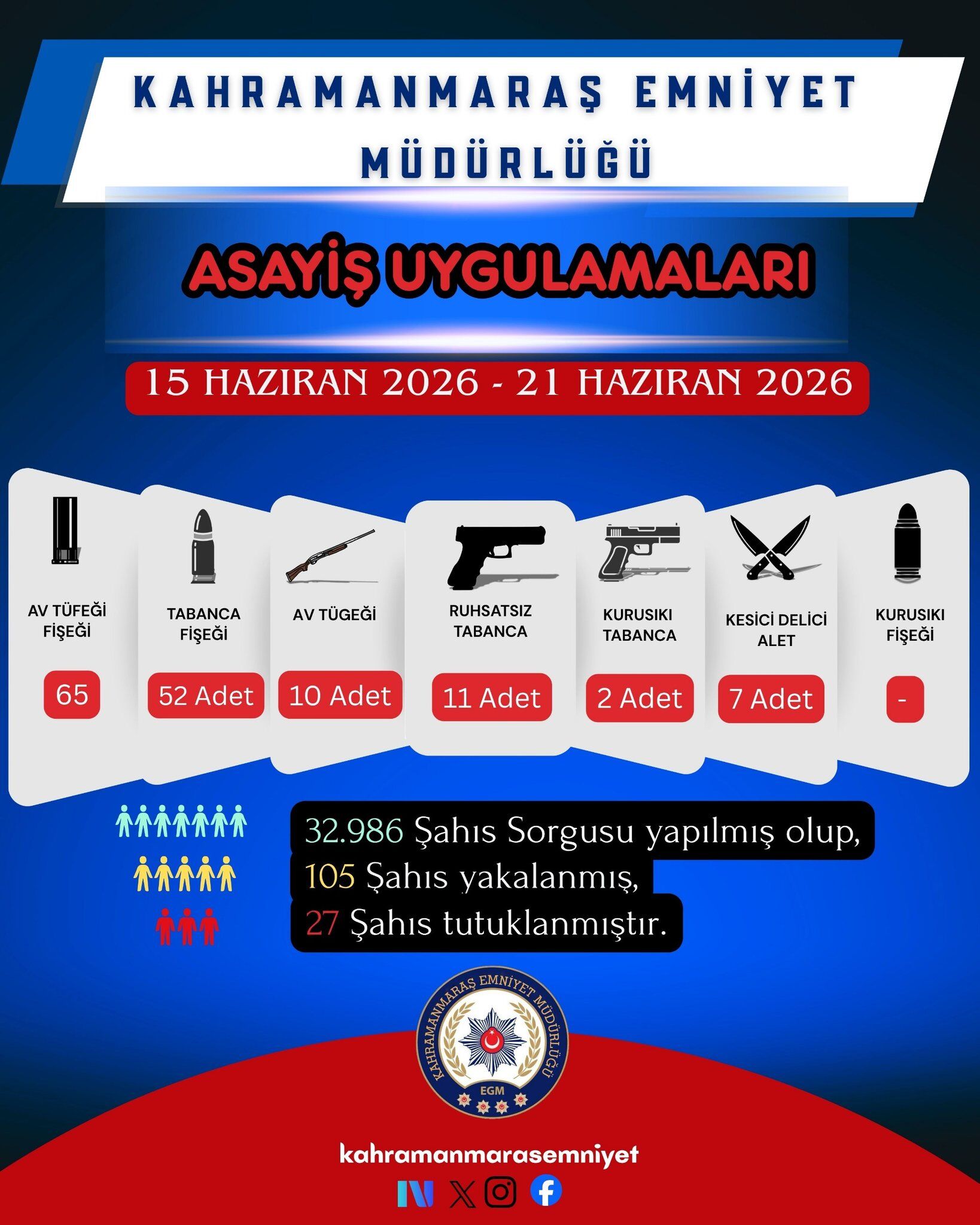 Kahramanmaraş'ta Asayiş Uygulamasında 27 Tutuklama