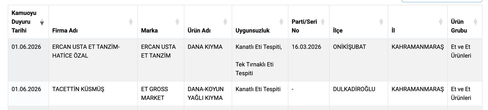 Kahramanmaraş’ta Et Skandalı Market Kıymasından Kanatlı Eti Çıktı-1