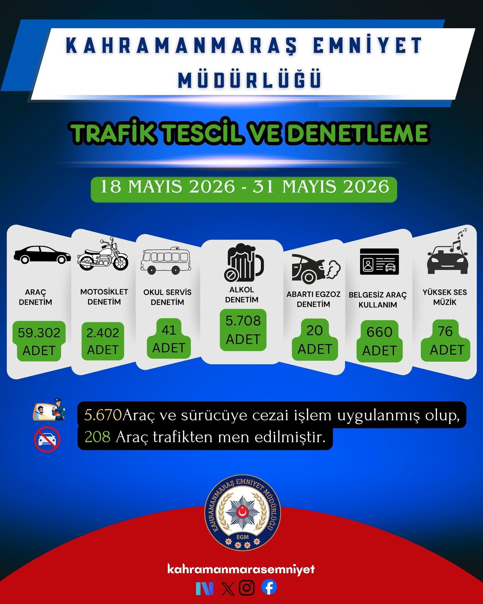 Kahramanmaraş'ta Trafik Denetim Bilançosu! 5 Bin 670 Ceza, 208 Araç Men Edildi