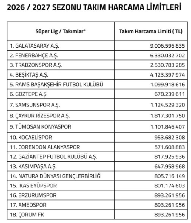 Transfer Harcama Limitleri Ne Kadar, Galatasaray Fenerbahçe, Beşiktaş, Trabzonspor (2)