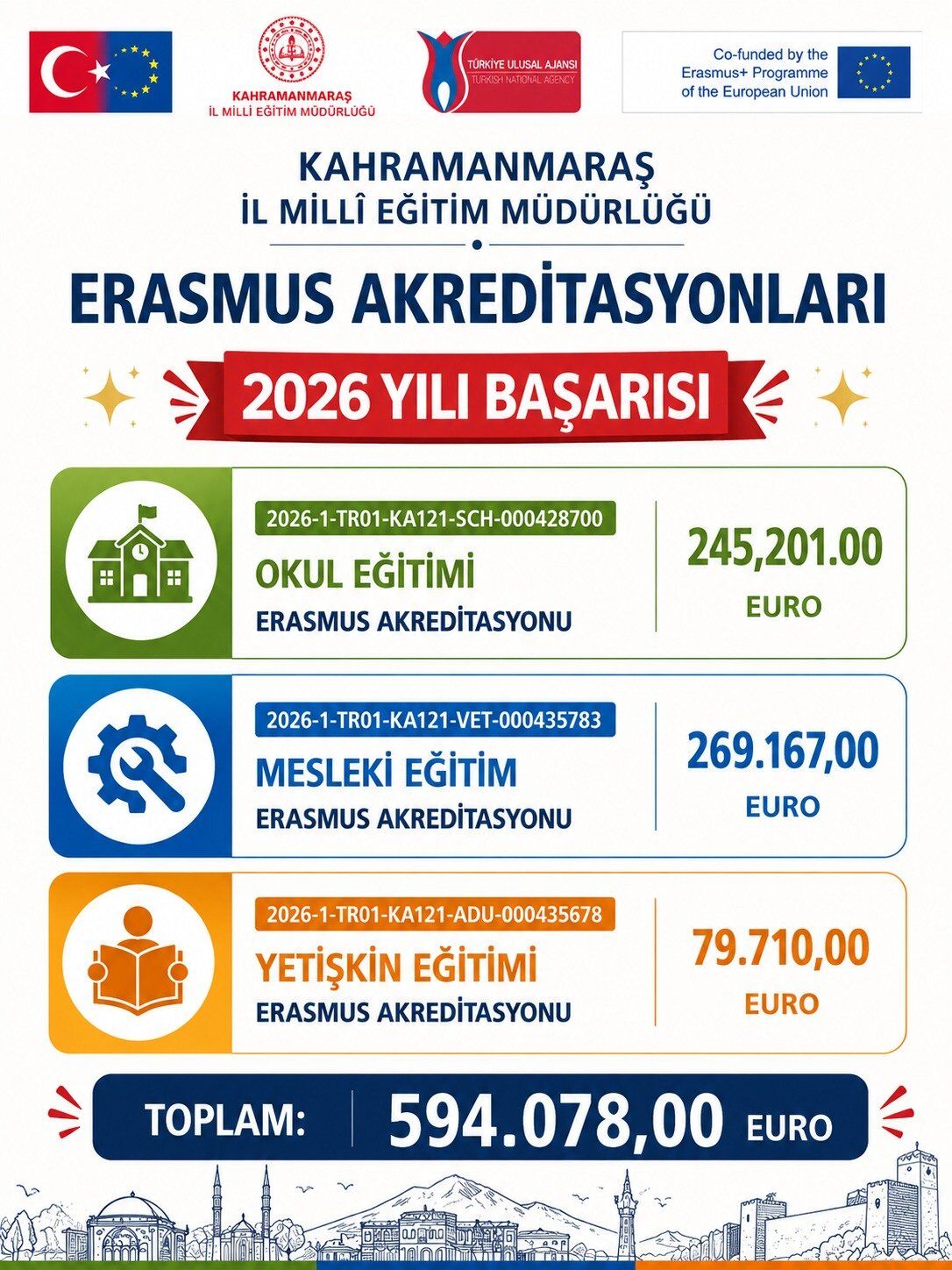 Kahramanmaraş'ta 594 bin Euro'luk hibe desteği