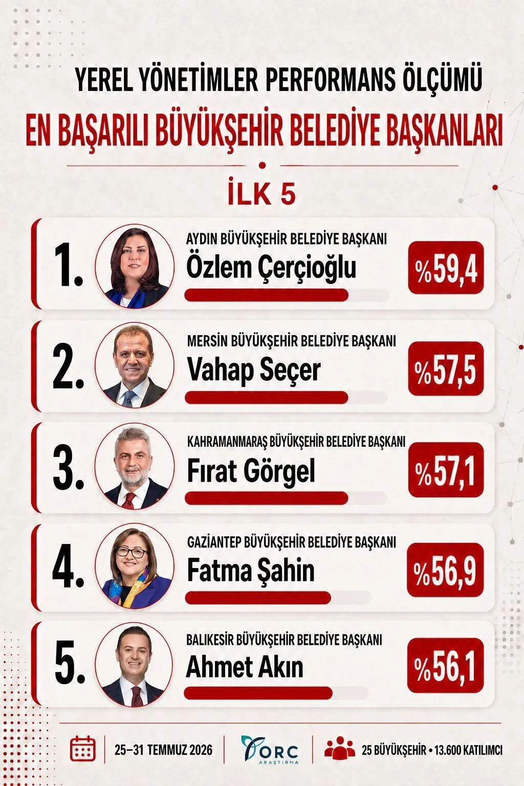 Kahramanmaraş Büyükşehir Belediye Başkanı Fırat Görgel Türkiye Üçüncüsü Oldu (1)