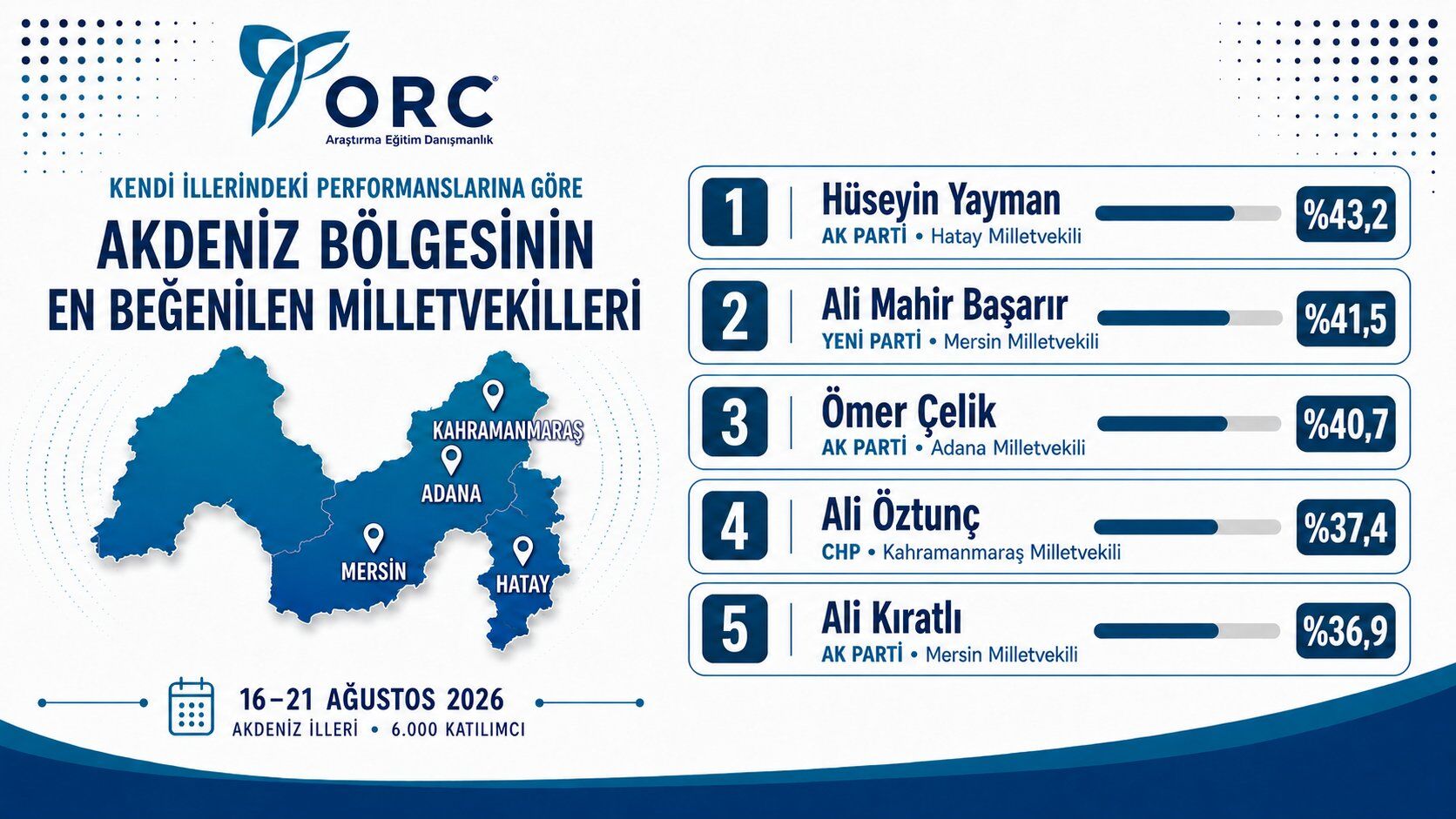 Kahramanmaraş’ta Başkan Görgel 3., Milletvekili Ali Öztunç 4. Oldu (1)