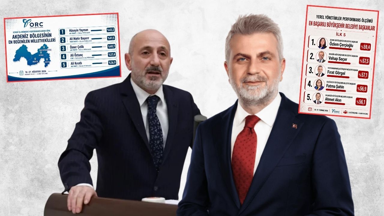 Kahramanmaraş’ta Başkan Görgel 3., Milletvekili Ali Öztunç 4. oldu