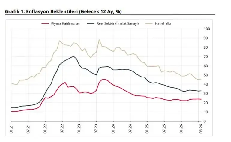 Tcmb, Yıllık Enflasyon Beklentilerini Açıkladı