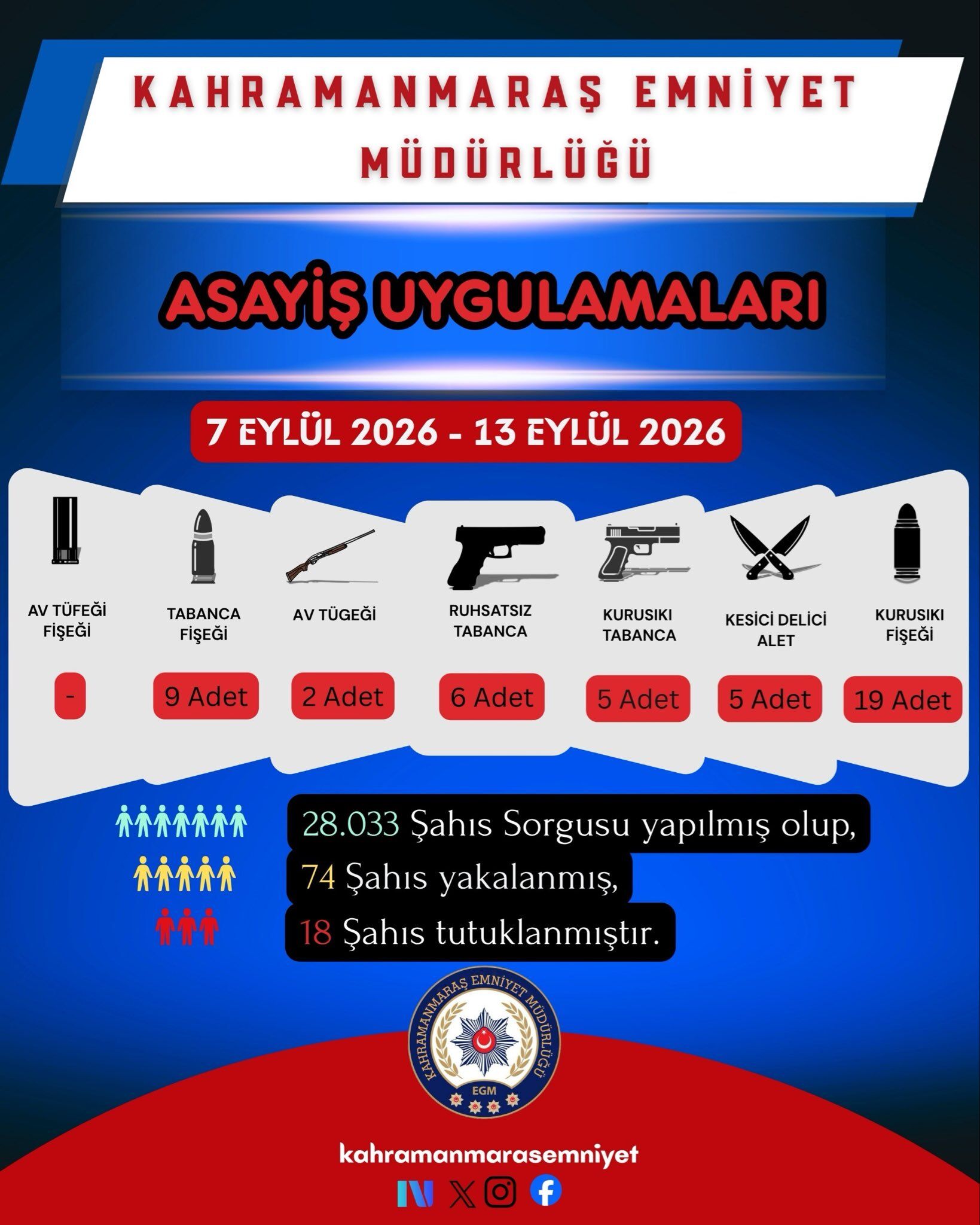 Kahramanmaraş’ta 74 kişi yakalandı 18’i tutuklandı