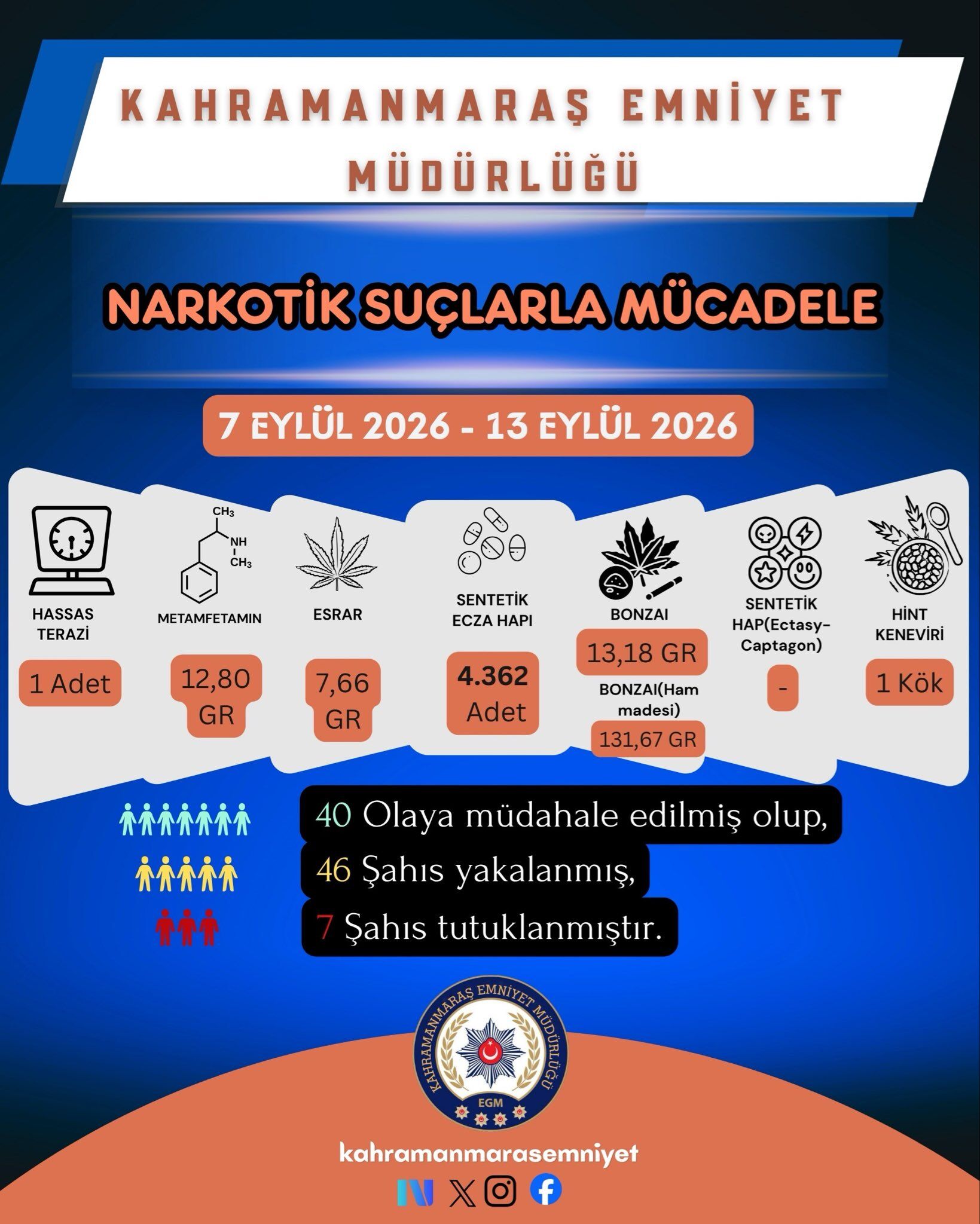 Kahramanmaraş’ta narkotik operasyonları 7 tutuklama