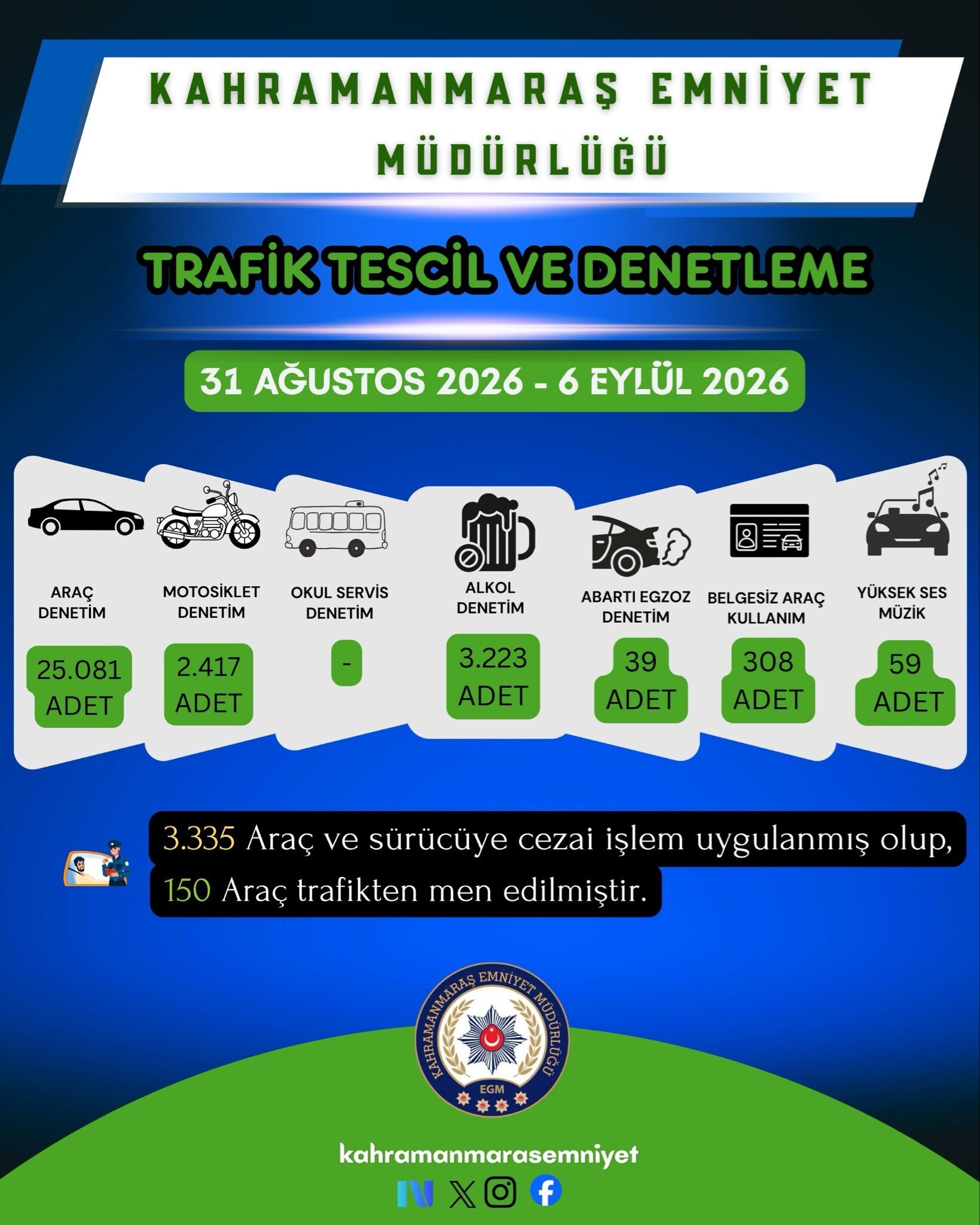 Kahramanmaraş’ta 3335 Araç Ve Sürücüye Ceza! 150 Araç Trafikten Men Edildi