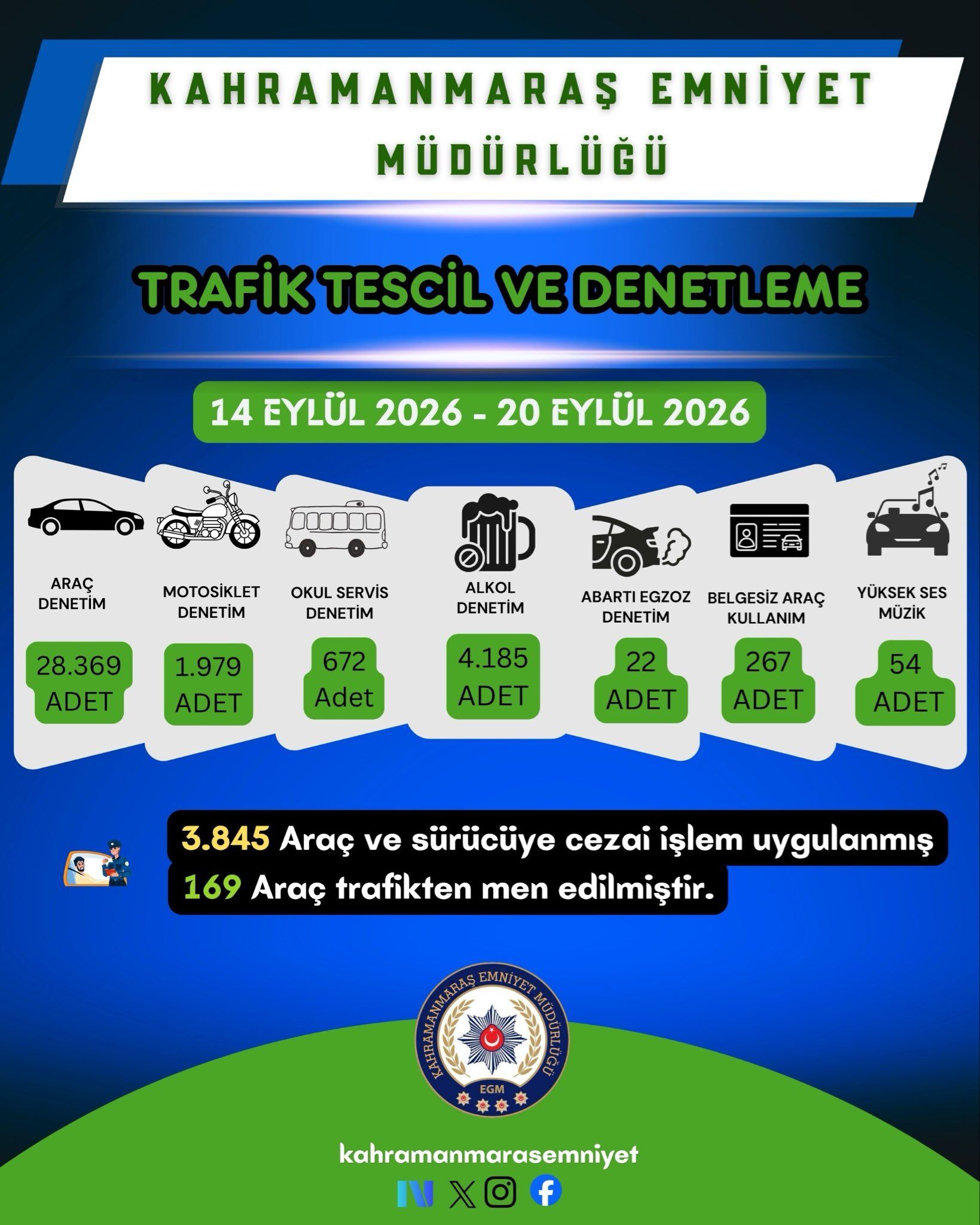 Kahramanmaraş’ta 3845 Araç Ve Sürücüye Ceza! 169 Araç Trafikten Men Edildi