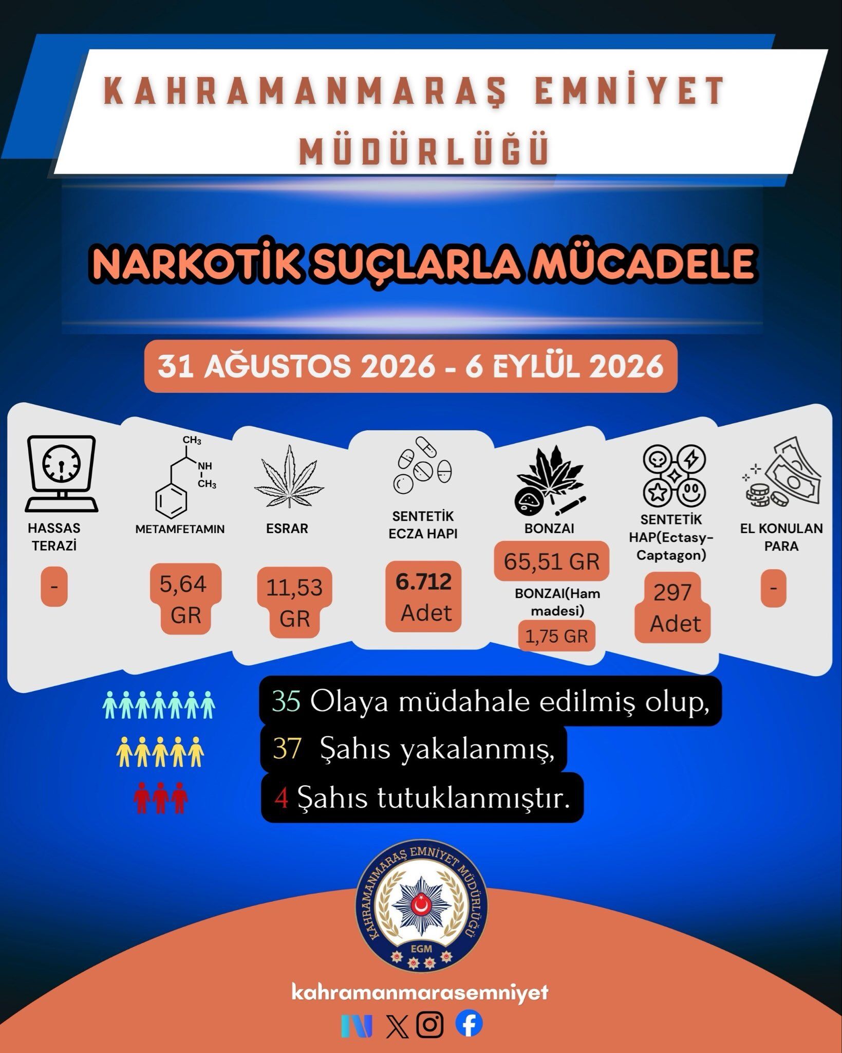 Kahramanmaraş’ta Narkotik Operasyonunda 4 Tutuklama!