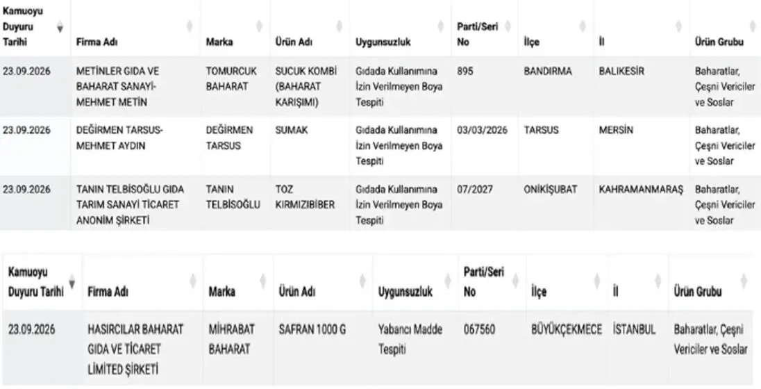 Kahramanmaraş’ta Ünlü Markanın Toz Biberinde Yasaklı Boya Tespit Edildi-1
