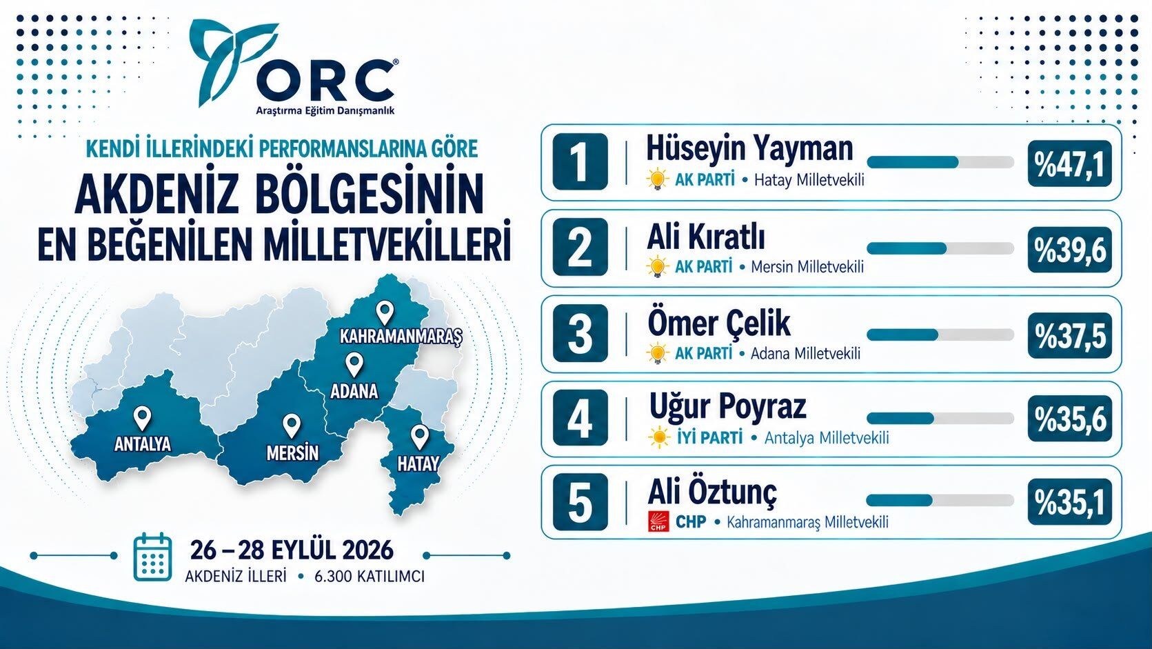 Ali Öztunç, Akdeniz Bölgesi’nin En Beğenilen 5. Milletvekili Oldu (2)