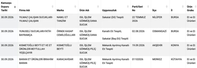 Bakanlık Listeyi Güncelledi! 5 Sucukta Skandal Tespit Birinde Tek Tırnaklı Eti Çıktı-1